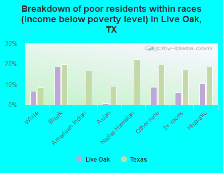 Breakdown of poor residents within races (income below poverty level) in Live Oak, TX