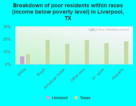 Breakdown of poor residents within races (income below poverty level) in Liverpool, TX