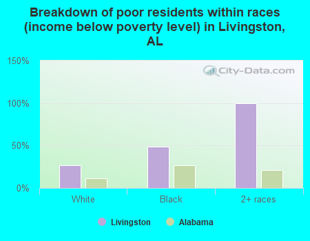 Breakdown of poor residents within races (income below poverty level) in Livingston, AL