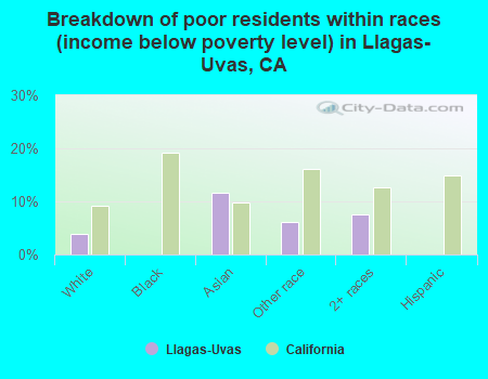 Breakdown of poor residents within races (income below poverty level) in Llagas-Uvas, CA