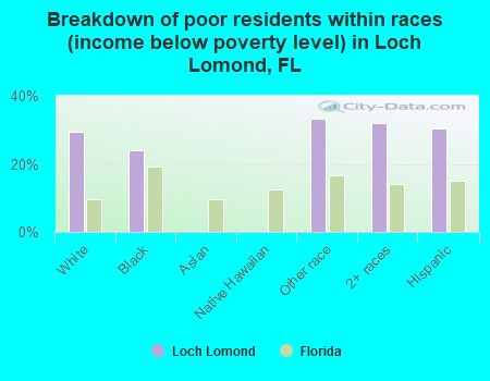 Breakdown of poor residents within races (income below poverty level) in Loch Lomond, FL