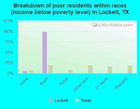 Breakdown of poor residents within races (income below poverty level) in Lockett, TX