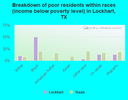 Breakdown of poor residents within races (income below poverty level) in Lockhart, TX