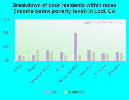 Breakdown of poor residents within races (income below poverty level) in Lodi, CA