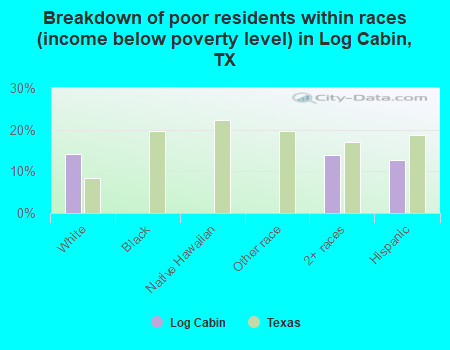 Breakdown of poor residents within races (income below poverty level) in Log Cabin, TX