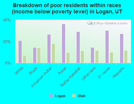 Breakdown of poor residents within races (income below poverty level) in Logan, UT