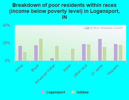 Breakdown of poor residents within races (income below poverty level) in Logansport, IN