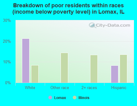 Breakdown of poor residents within races (income below poverty level) in Lomax, IL
