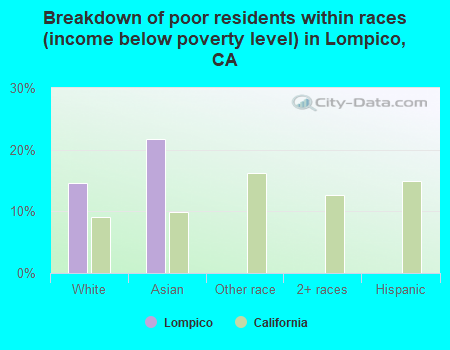 Breakdown of poor residents within races (income below poverty level) in Lompico, CA