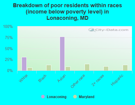 Breakdown of poor residents within races (income below poverty level) in Lonaconing, MD