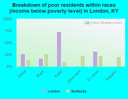 Breakdown of poor residents within races (income below poverty level) in London, KY