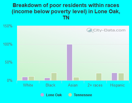 Breakdown of poor residents within races (income below poverty level) in Lone Oak, TN