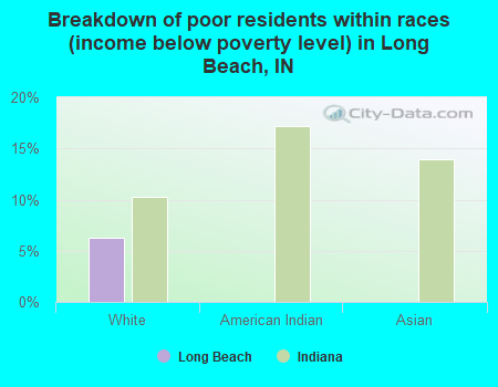 Breakdown of poor residents within races (income below poverty level) in Long Beach, IN