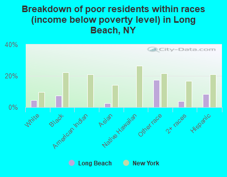 Breakdown of poor residents within races (income below poverty level) in Long Beach, NY