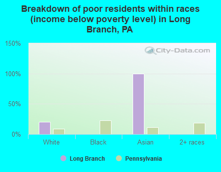 Breakdown of poor residents within races (income below poverty level) in Long Branch, PA