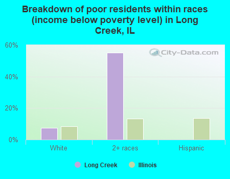 Breakdown of poor residents within races (income below poverty level) in Long Creek, IL