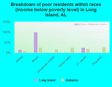 Breakdown of poor residents within races (income below poverty level) in Long Island, AL