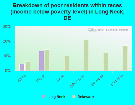 Breakdown of poor residents within races (income below poverty level) in Long Neck, DE