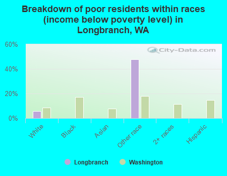 Breakdown of poor residents within races (income below poverty level) in Longbranch, WA