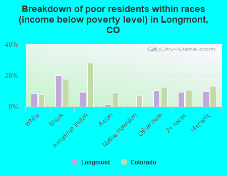 Breakdown of poor residents within races (income below poverty level) in Longmont, CO