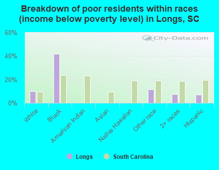 Breakdown of poor residents within races (income below poverty level) in Longs, SC