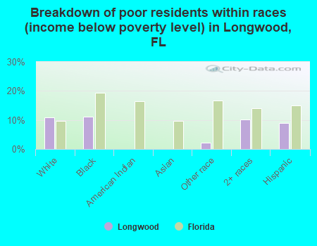 Breakdown of poor residents within races (income below poverty level) in Longwood, FL