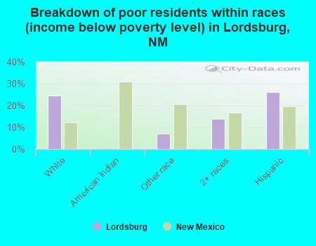 Breakdown of poor residents within races (income below poverty level) in Lordsburg, NM