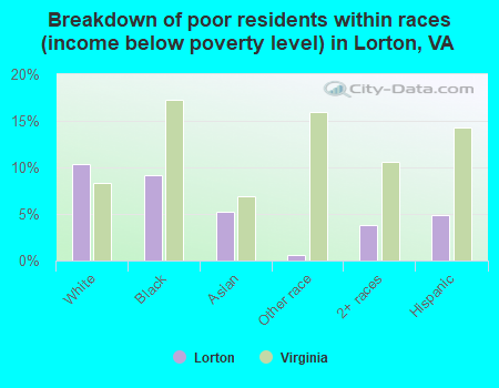 Breakdown of poor residents within races (income below poverty level) in Lorton, VA