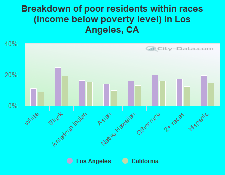 Breakdown of poor residents within races (income below poverty level) in Los Angeles, CA