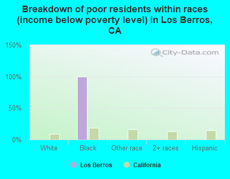 Breakdown of poor residents within races (income below poverty level) in Los Berros, CA