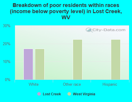 Breakdown of poor residents within races (income below poverty level) in Lost Creek, WV