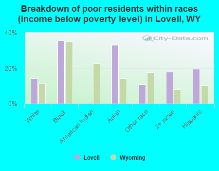 Breakdown of poor residents within races (income below poverty level) in Lovell, WY