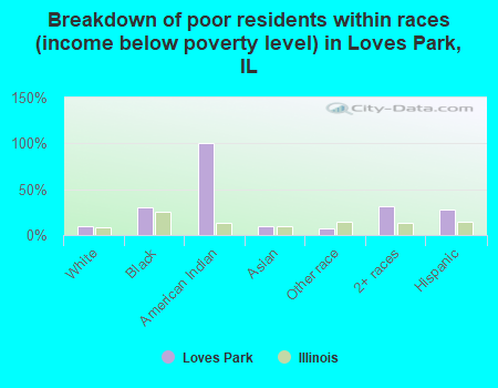 Breakdown of poor residents within races (income below poverty level) in Loves Park, IL