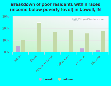 Breakdown of poor residents within races (income below poverty level) in Lowell, IN