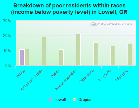 Breakdown of poor residents within races (income below poverty level) in Lowell, OR