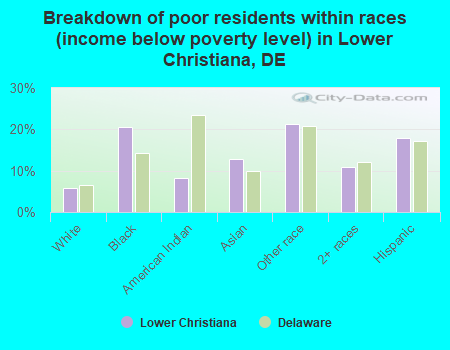 Breakdown of poor residents within races (income below poverty level) in Lower Christiana, DE