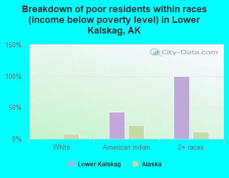 Breakdown of poor residents within races (income below poverty level) in Lower Kalskag, AK