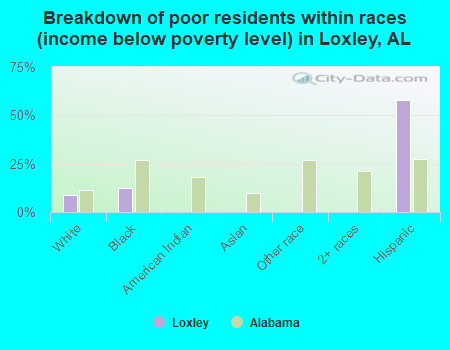 Breakdown of poor residents within races (income below poverty level) in Loxley, AL