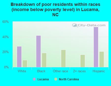 Breakdown of poor residents within races (income below poverty level) in Lucama, NC