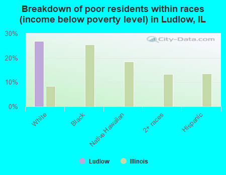 Breakdown of poor residents within races (income below poverty level) in Ludlow, IL