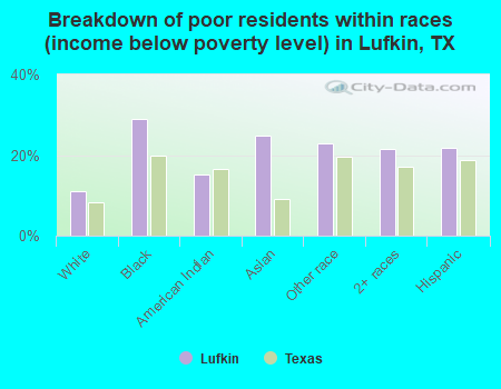 Breakdown of poor residents within races (income below poverty level) in Lufkin, TX