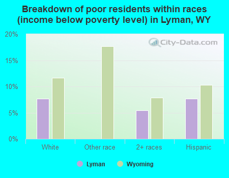 Breakdown of poor residents within races (income below poverty level) in Lyman, WY