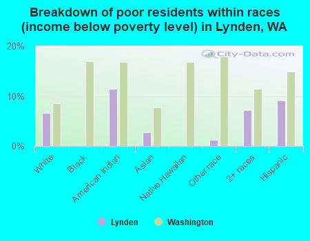 Breakdown of poor residents within races (income below poverty level) in Lynden, WA