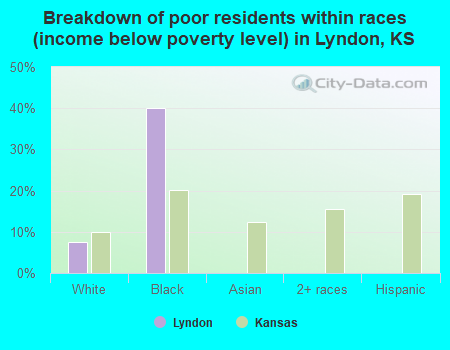 Breakdown of poor residents within races (income below poverty level) in Lyndon, KS