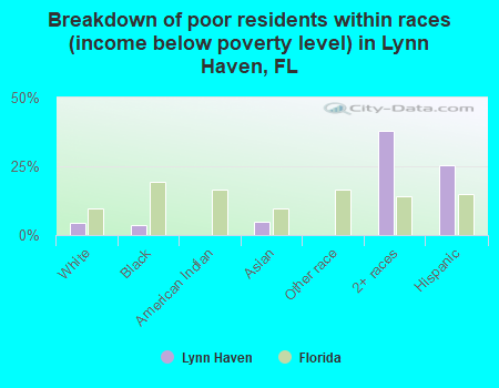 Breakdown of poor residents within races (income below poverty level) in Lynn Haven, FL