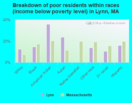 Breakdown of poor residents within races (income below poverty level) in Lynn, MA