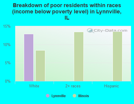 Breakdown of poor residents within races (income below poverty level) in Lynnville, IL