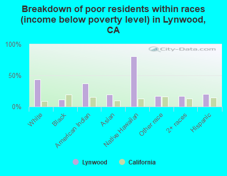 Breakdown of poor residents within races (income below poverty level) in Lynwood, CA