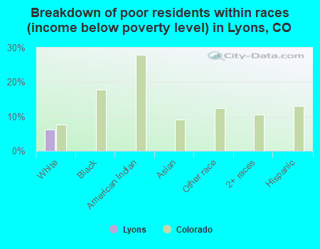 Breakdown of poor residents within races (income below poverty level) in Lyons, CO
