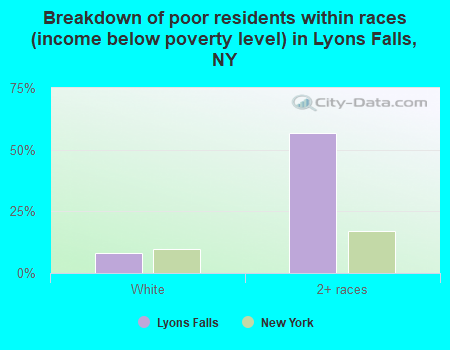 Breakdown of poor residents within races (income below poverty level) in Lyons Falls, NY